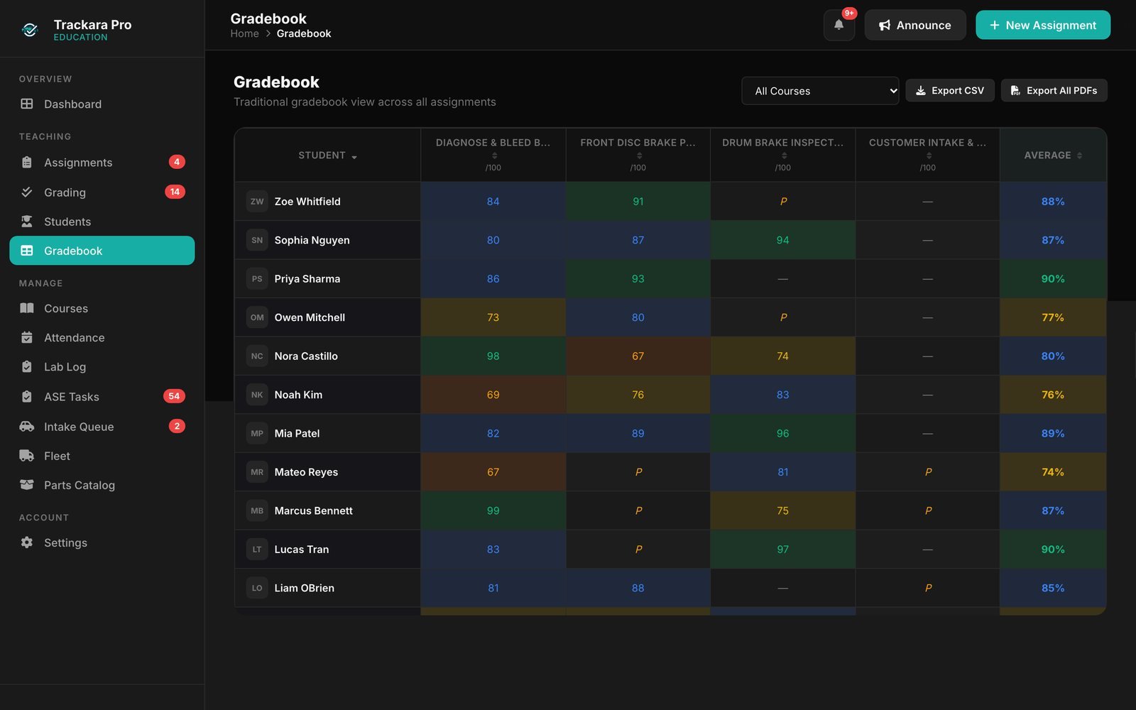 Gradebook with scores for four assignments and each student's average