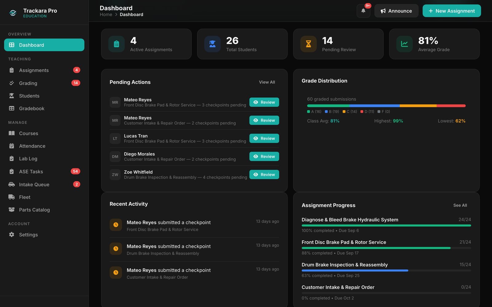 Trackara Education instructor dashboard for a demo course: active assignments, students, submissions pending review, average grade, pending actions and the grade distribution